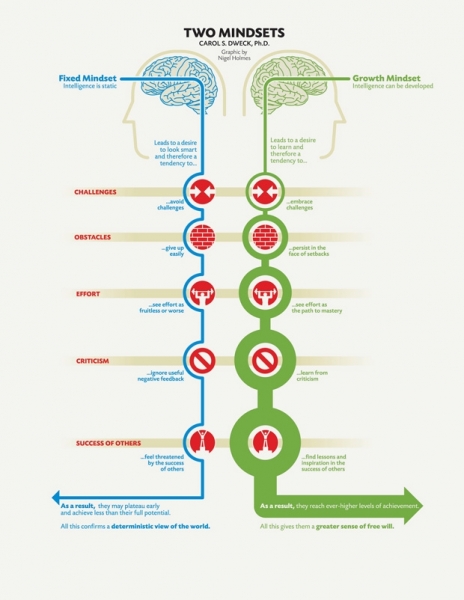 Carol-Dweck-Two-Mindsets